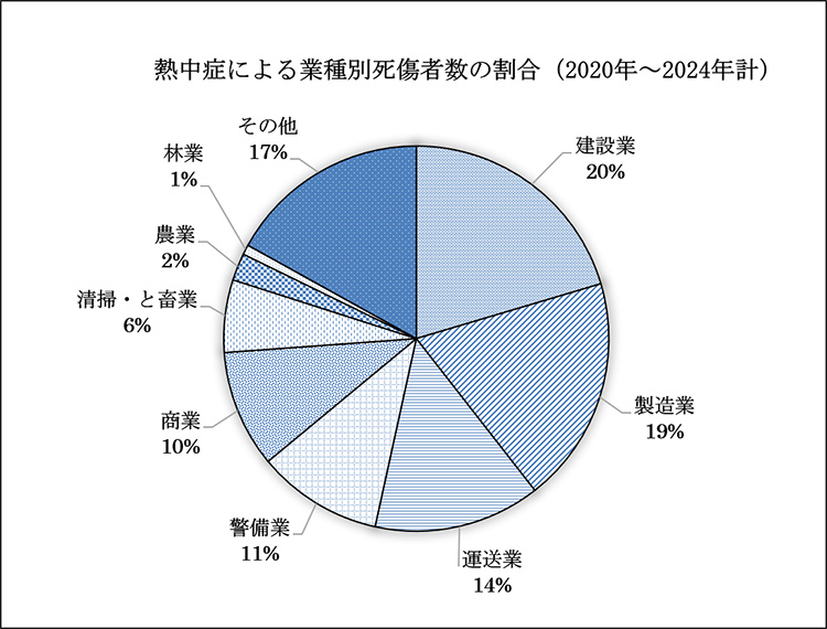 熱中症による業種別死傷者数の割合（2020年～2024年計）